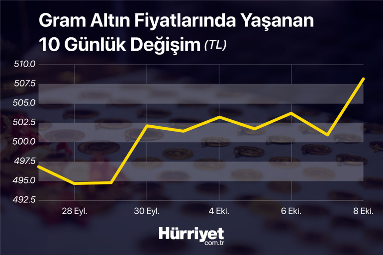 Sürpriz gelen veri altın fiyatlarını hareketlendirdi