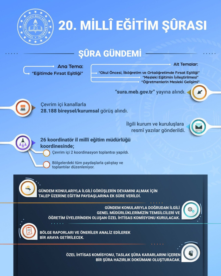 Millî Eğitim Şûrası’na fikri katılım için ek süre