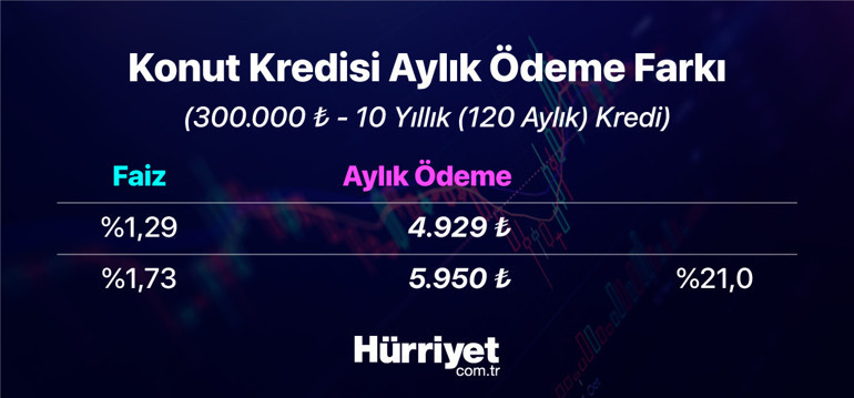 Faiz indirimi nasıl etkiledi Konutta gündem yine fiyat Uzmanlar uyardı