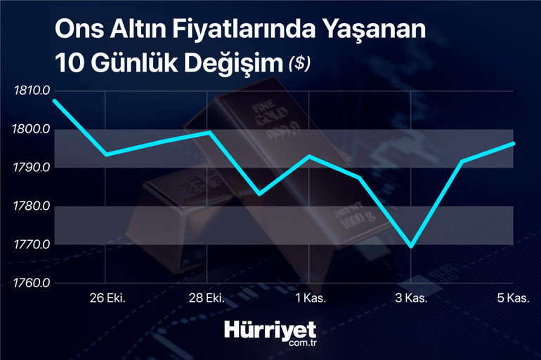 Altın yatırımcısının gözü bu verideydi İşte ilk tepki