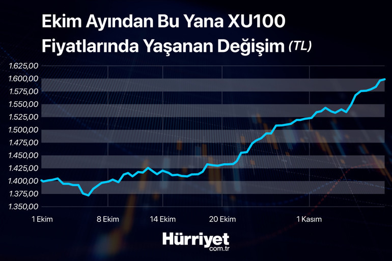 Ciddi yükselişler gelebilir Borsa İstanbulda Merkez etkisi