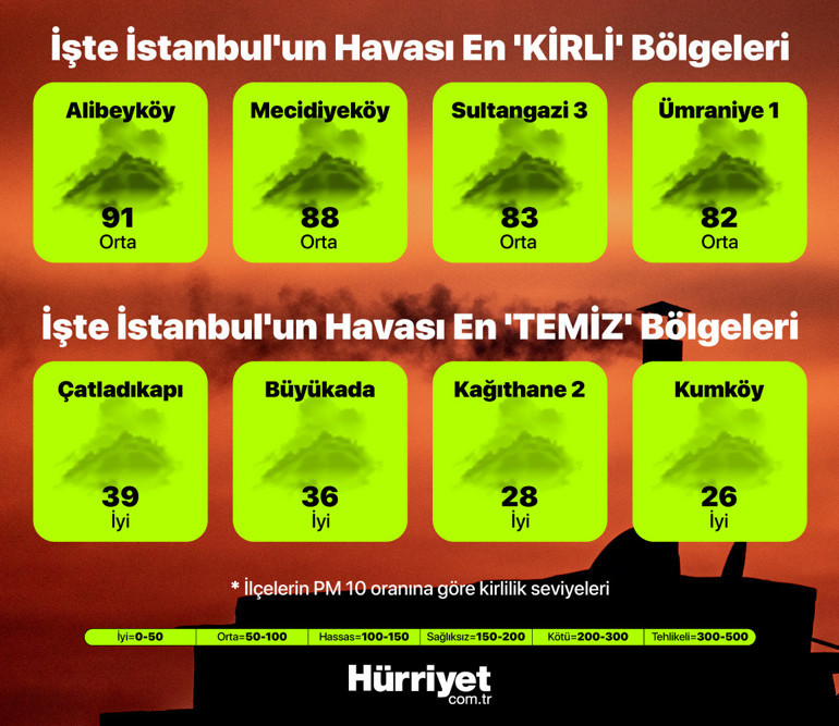 İstanbulda hava kirliliği çok arttı Hangi ilçeler alarm veriyor