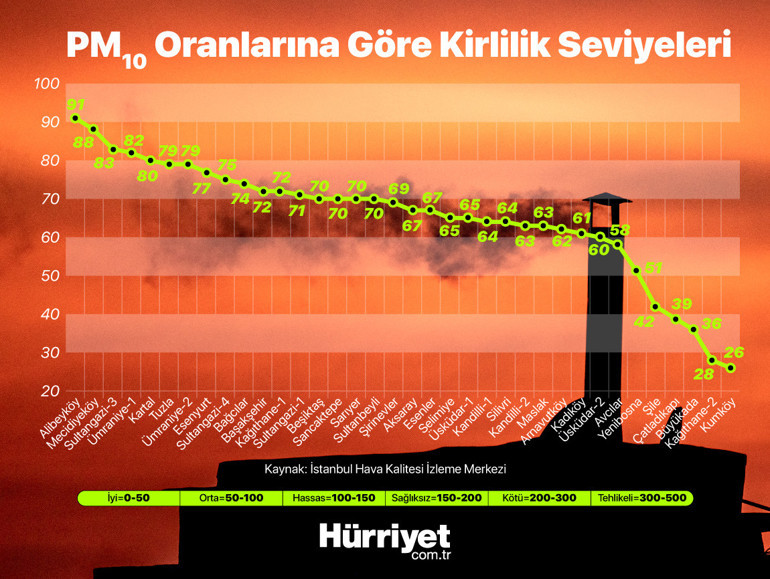 İstanbulda hava kirliliği çok arttı Hangi ilçeler alarm veriyor