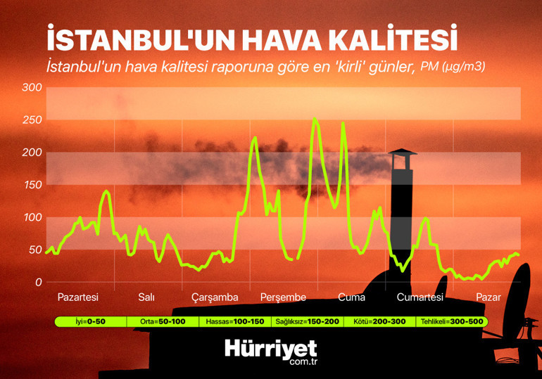 İstanbulda hava kirliliği çok arttı Hangi ilçeler alarm veriyor