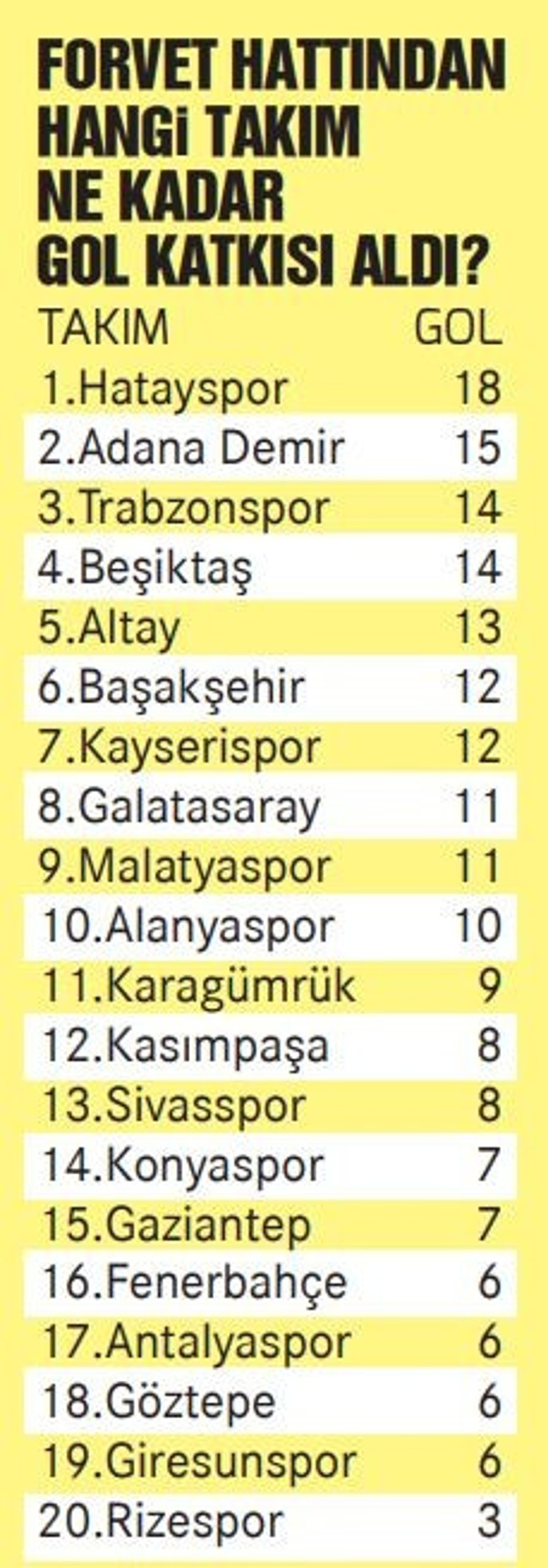 Fenerbahçenin forvet sorunu büyüyor Ligde 16. sıradalar...