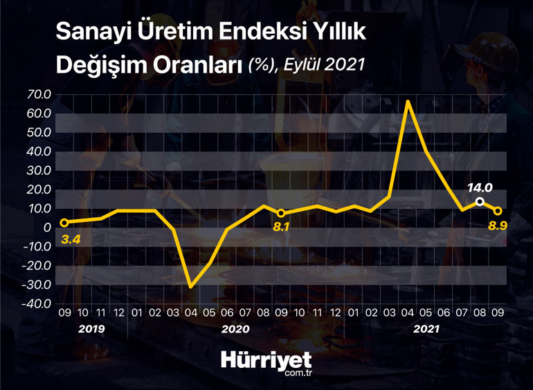 Son dakika... Sanayi üretiminde önemli artış