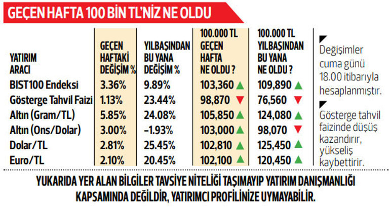 Enflasyon iyimserliği bozmadı