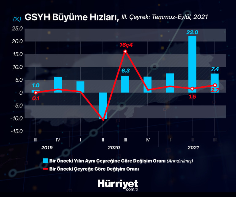 Son dakika... Üçüncü çeyrek büyüme rakamları açıklandı