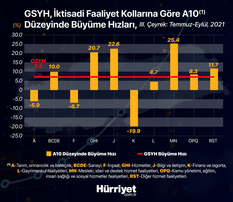 Son dakika... Üçüncü çeyrek büyüme rakamları açıklandı