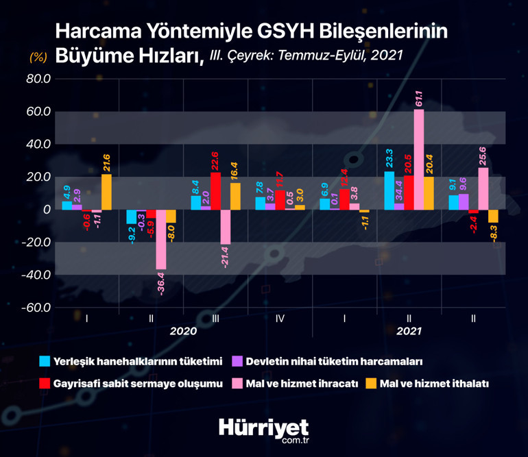 Son dakika... Üçüncü çeyrek büyüme rakamları açıklandı