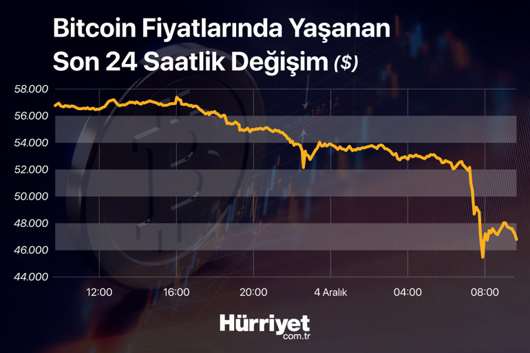 Kripto paralarda sert düşüş Uzman isimler sebebini açıkladı