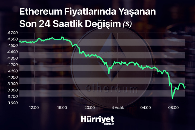 Kripto paralarda sert düşüş Uzman isimler sebebini açıkladı