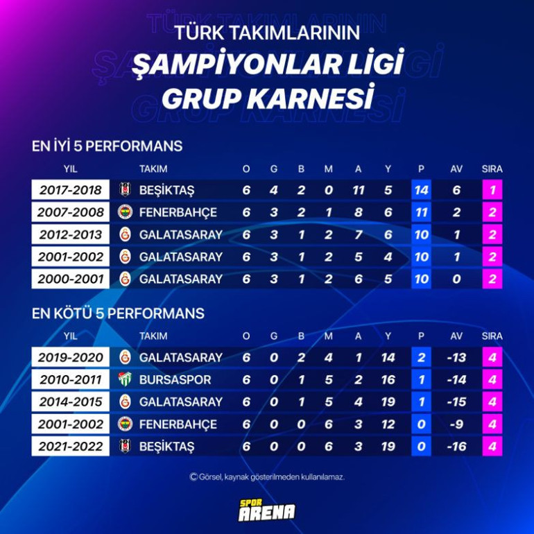 Dortmunda karşı saç baş yoldurdu, rakamları ortaya çıktı