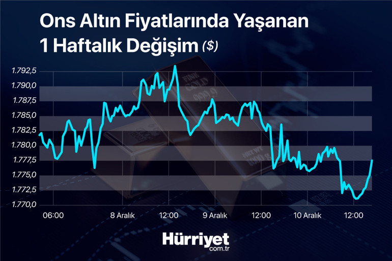 Son dakika: Kritik veri açıklandı Ons altın fiyatlarında son durum