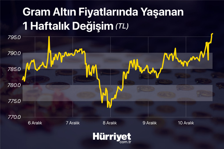 Son dakika: Kritik veri açıklandı Ons altın fiyatlarında son durum