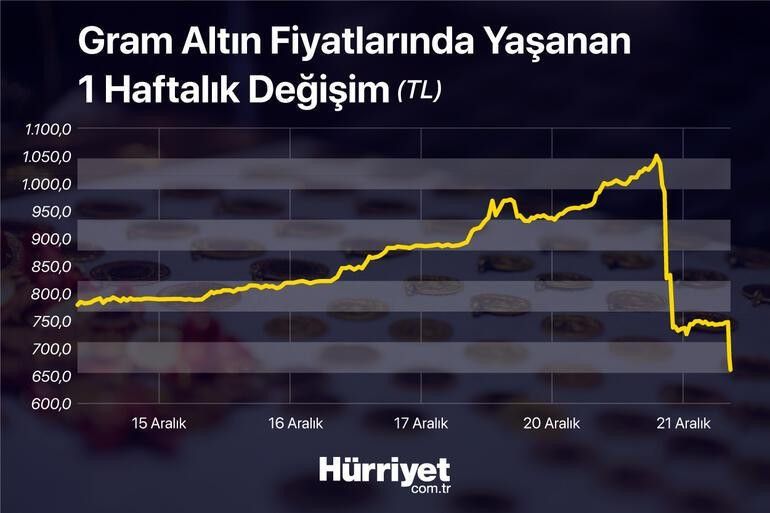 Son dakika... Erdoğanın açıklamalarının ardından dolar, euro ve altında sert düşüş