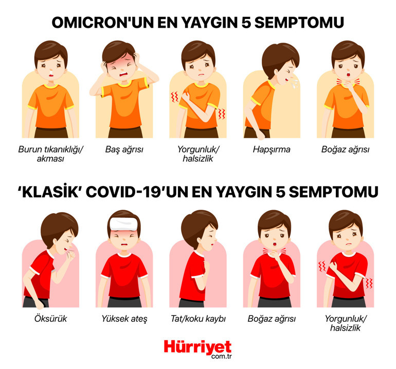 Omicron varyantı ile semptomlar değişiyor... Test yaptırmıyorlar ve bulaş artıyor