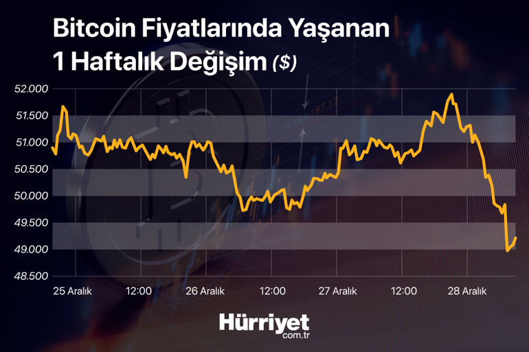 Son dakika... Kripto para piyasalarında şok Satışlar hızlandı