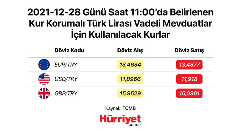 Merkez Bankası 28 Aralık kur seviyesini açıkladı