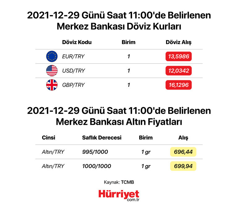 Merkez Bankası 29 Aralık kur seviyesi ile altın fiyatını açıkladı