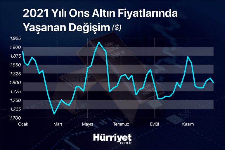 Altın bu yıl parlamadı İşte 2022 altın fiyatı senaryoları