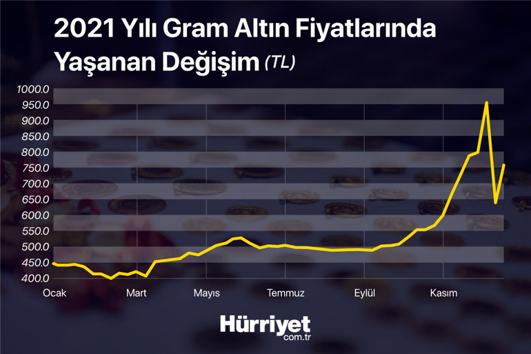 Altın bu yıl parlamadı İşte 2022 altın fiyatı senaryoları