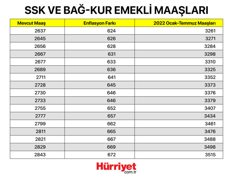 Son dakika… SSK ve Bağ-Kur emeklisi zam oranı belli oldu