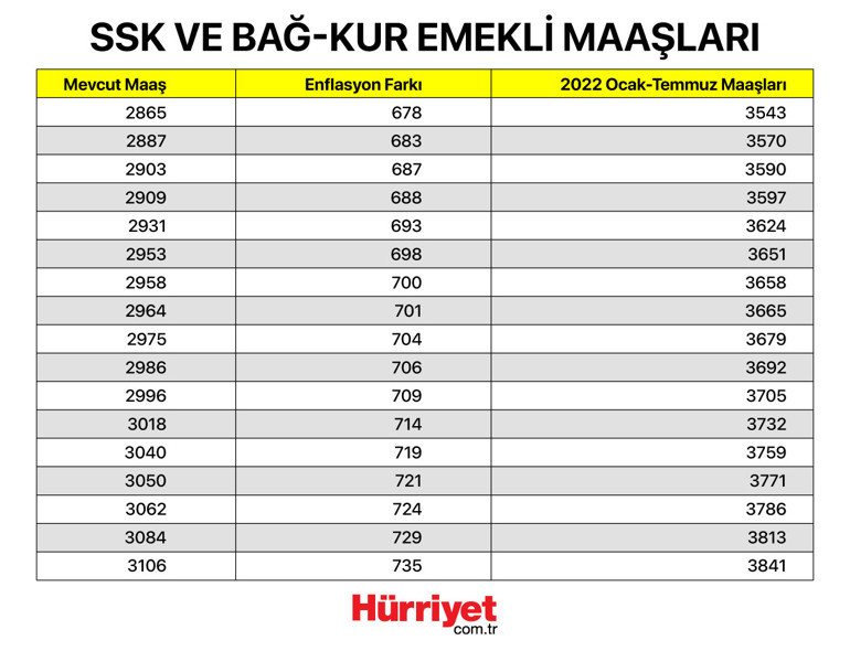 Son dakika… SSK ve Bağ-Kur emeklisi zam oranı belli oldu