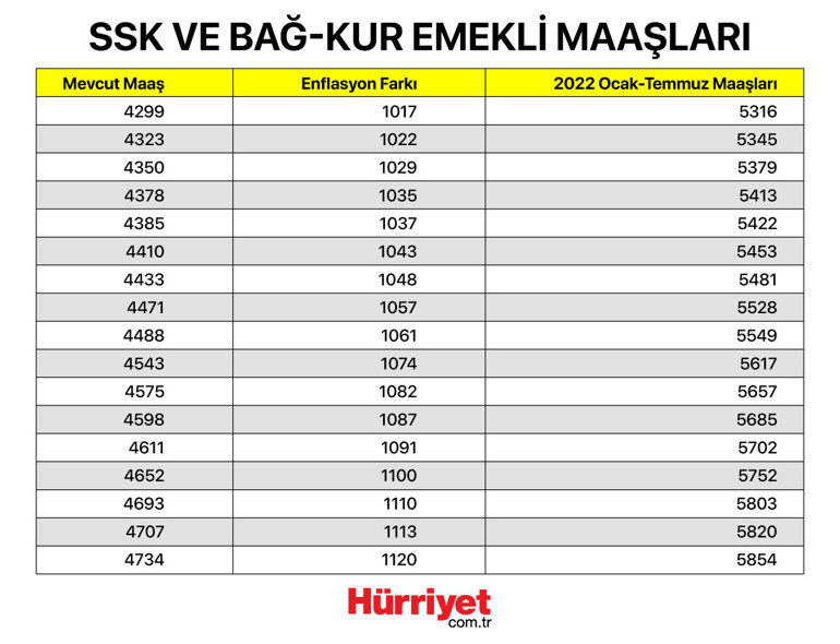 Son dakika… SSK ve Bağ-Kur emeklisi zam oranı belli oldu