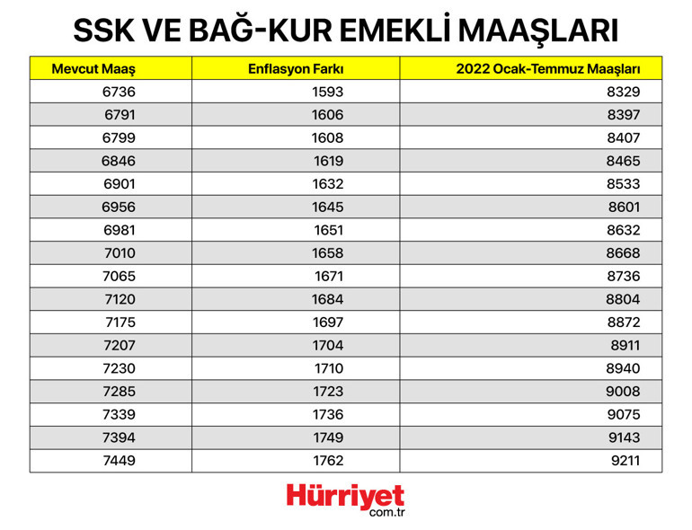 Son dakika… SSK ve Bağ-Kur emeklisi zam oranı belli oldu