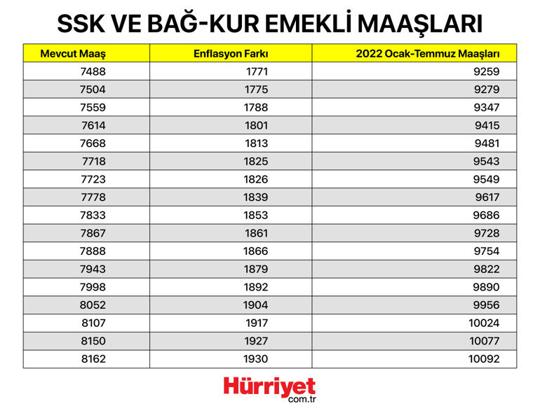 Son dakika… SSK ve Bağ-Kur emeklisi zam oranı belli oldu