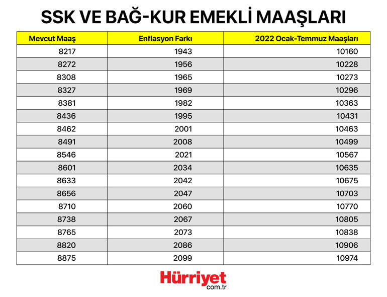Son dakika… SSK ve Bağ-Kur emeklisi zam oranı belli oldu