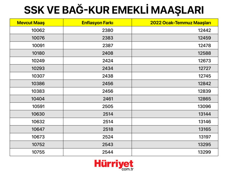Son dakika… SSK ve Bağ-Kur emeklisi zam oranı belli oldu