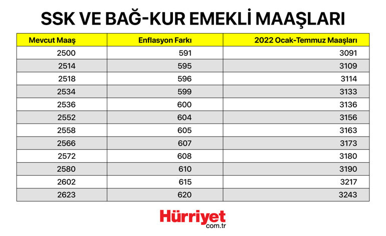 Son dakika… SSK ve Bağ-Kur emeklisi zam oranı belli oldu