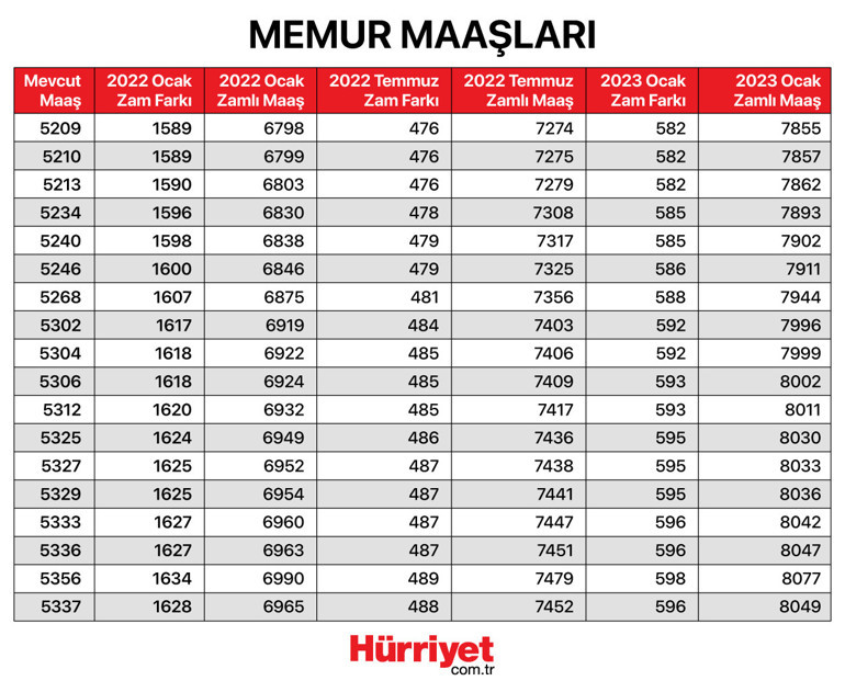 Son dakika haberi: 2022 Memur ve emekli zammı tablosu belli oldu En düşük emekli maaşı 2500 olarak belirlendi...