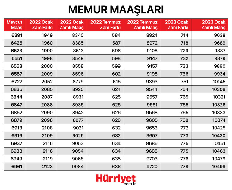 Son dakika haberi: 2022 Memur ve emekli zammı tablosu belli oldu En düşük emekli maaşı 2500 olarak belirlendi...