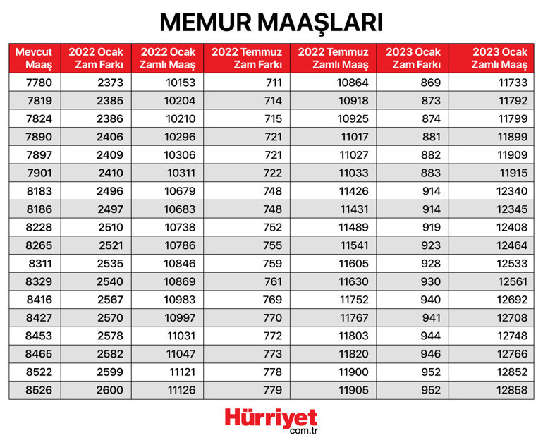 Son dakika haberi: 2022 Memur ve emekli zammı tablosu belli oldu En düşük emekli maaşı 2500 olarak belirlendi...