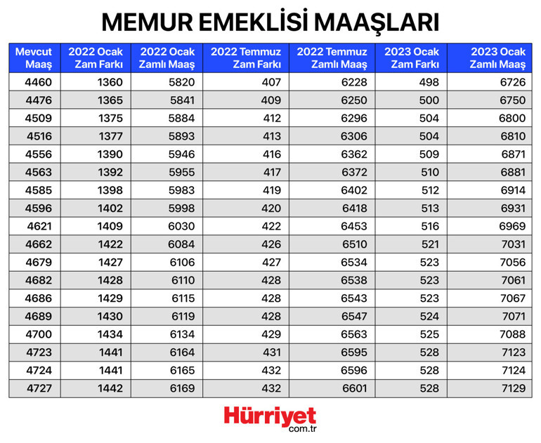 Son dakika haberi: 2022 Memur ve emekli zammı tablosu belli oldu En düşük emekli maaşı 2500 olarak belirlendi...