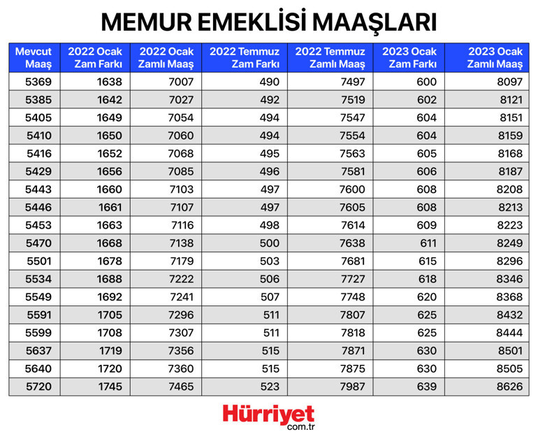 Son dakika haberi: 2022 Memur ve emekli zammı tablosu belli oldu En düşük emekli maaşı 2500 olarak belirlendi...