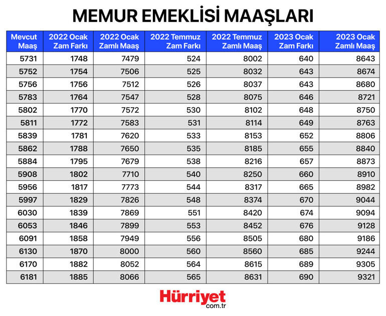 Son dakika haberi: 2022 Memur ve emekli zammı tablosu belli oldu En düşük emekli maaşı 2500 olarak belirlendi...