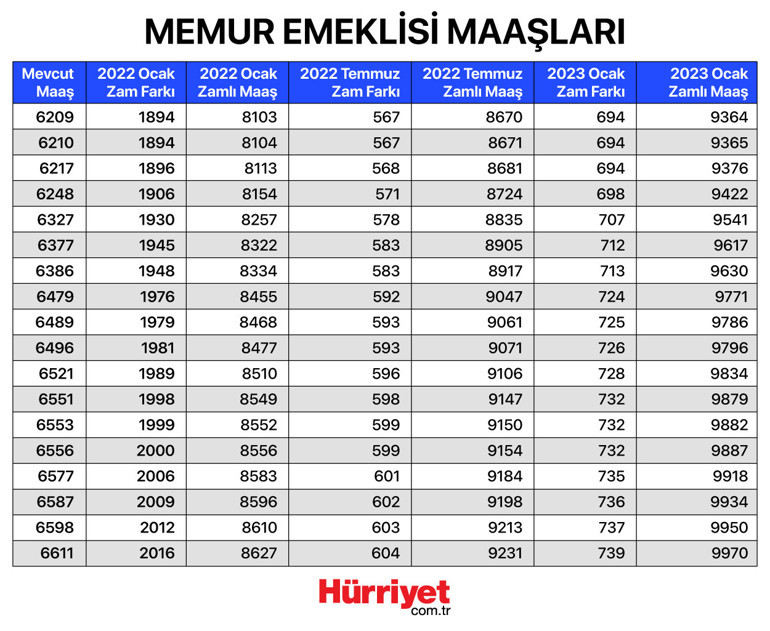 Son dakika haberi: 2022 Memur ve emekli zammı tablosu belli oldu En düşük emekli maaşı 2500 olarak belirlendi...