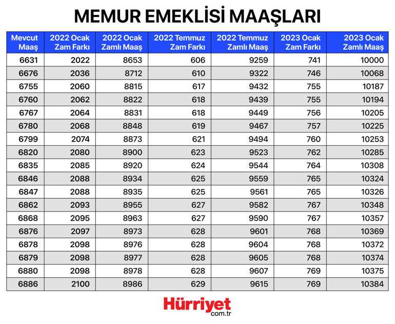 Son dakika haberi: 2022 Memur ve emekli zammı tablosu belli oldu En düşük emekli maaşı 2500 olarak belirlendi...