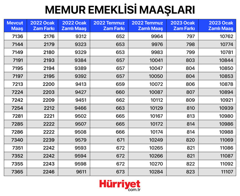 Son dakika haberi: 2022 Memur ve emekli zammı tablosu belli oldu En düşük emekli maaşı 2500 olarak belirlendi...