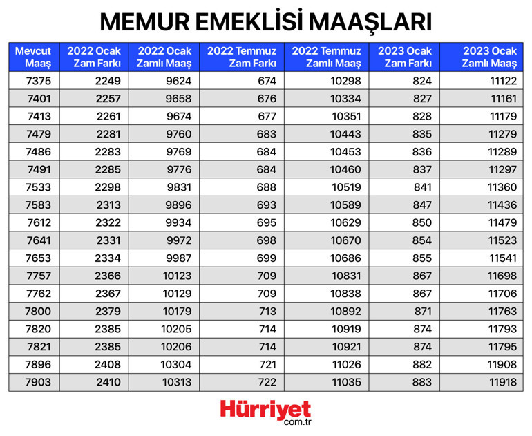 Son dakika haberi: 2022 Memur ve emekli zammı tablosu belli oldu En düşük emekli maaşı 2500 olarak belirlendi...