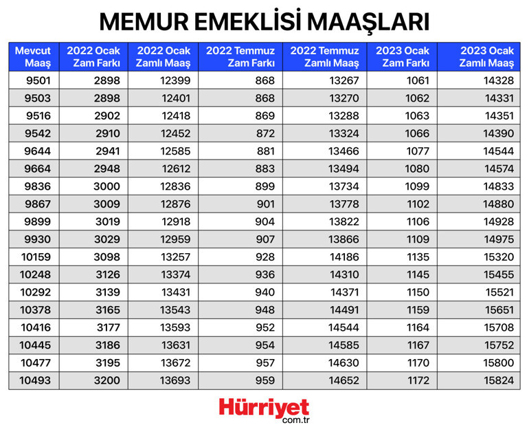 Son dakika haberi: 2022 Memur ve emekli zammı tablosu belli oldu En düşük emekli maaşı 2500 olarak belirlendi...