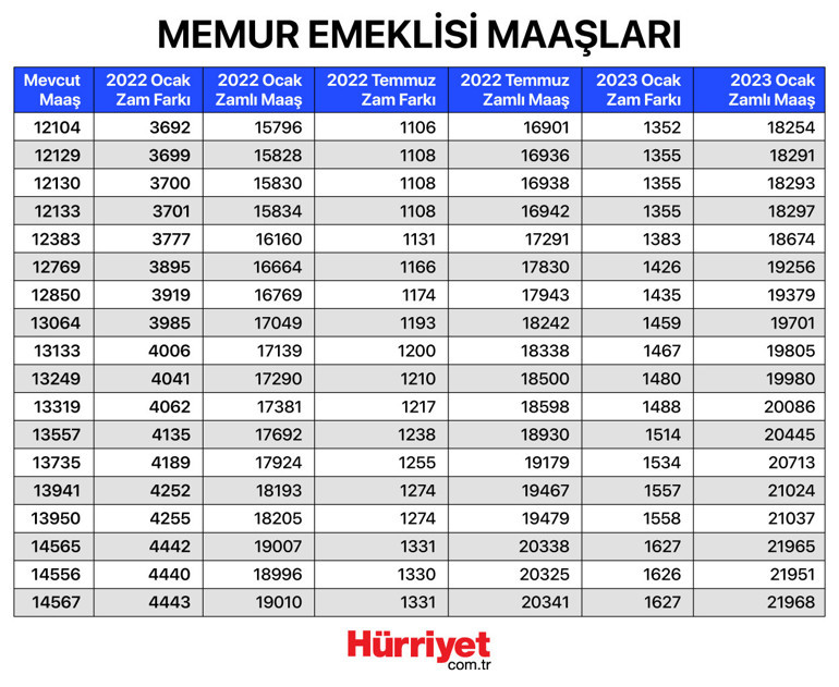 Son dakika haberi: 2022 Memur ve emekli zammı tablosu belli oldu En düşük emekli maaşı 2500 olarak belirlendi...