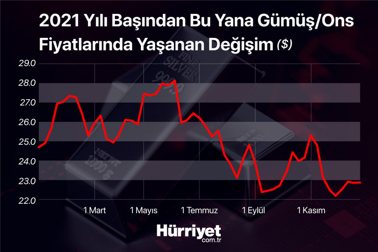 Gümüş fiyatları 2022de nasıl hareket edebilir