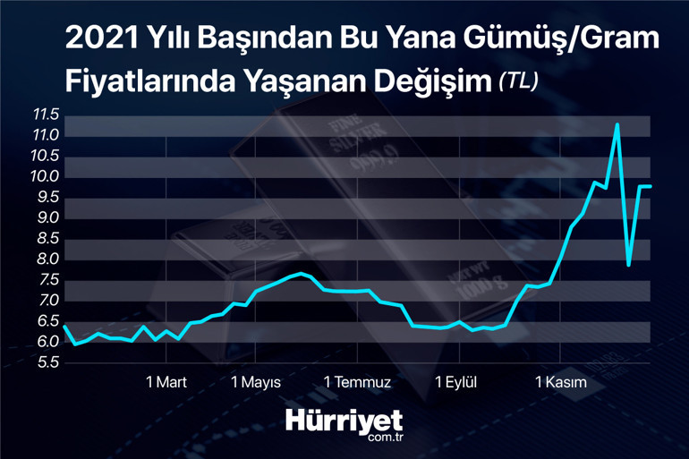 Gümüş fiyatları 2022de nasıl hareket edebilir