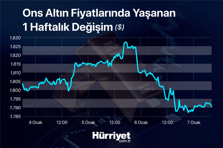 Kritik veri sonrası altın fiyatlarında ilk tepki
