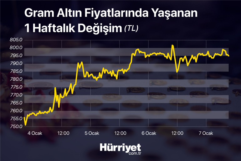 Kritik veri sonrası altın fiyatlarında ilk tepki